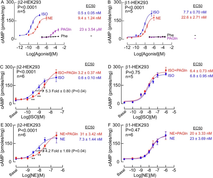 HEK293細(xì)胞中不同激動(dòng)劑的cAMP劑量反應(yīng)