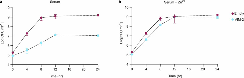 VIM-2的表達降低了鋅限制性人血清中肺炎克雷伯菌的生長