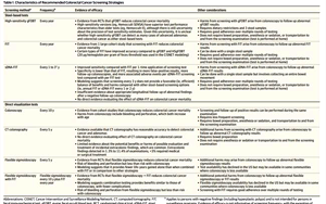 JAMA指南：結(jié)直腸癌發(fā)病趨于年輕化，篩查起始年齡降至45歲