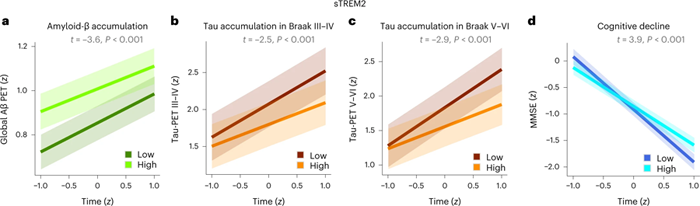 較高的sTREM2水平與淀粉樣蛋白和tau蛋白積聚降低以及AD患者認知能力下降相關