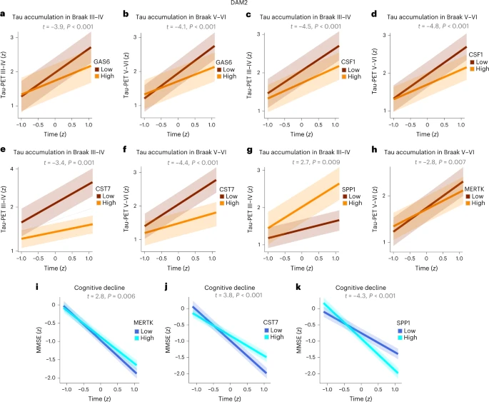 較高的DAM2標記物可防止AD患者未來tau蛋白積累和認知能力下降