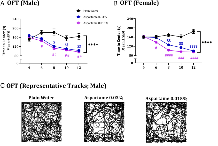 投喂含阿斯巴甜飲用水的小鼠的焦慮及其對(duì)安定的反應(yīng)