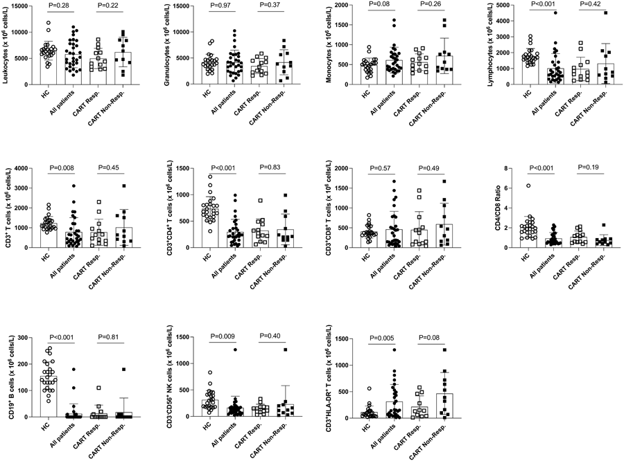 健康對(duì)照者、彌漫性大B細(xì)胞淋巴瘤患者和CART細(xì)胞治療接受者的PB中白細(xì)胞群的分布
