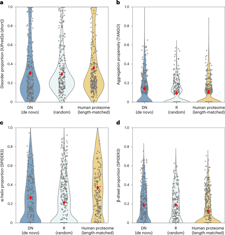 隨機(jī)序列生物物理預(yù)測相似