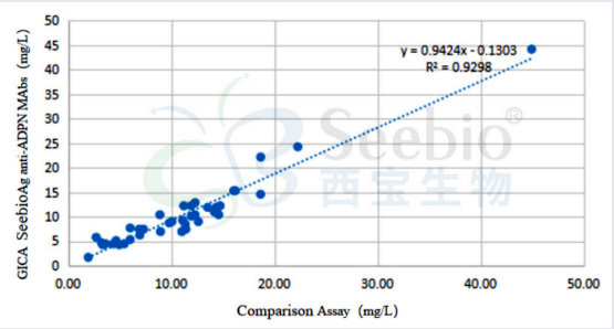 ADPN抗體組合應(yīng)用于膠體金層析平臺對臨床樣本的檢測
