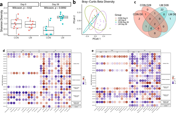微量營養(yǎng)素缺乏小鼠的抗生素耐藥性擴(kuò)大