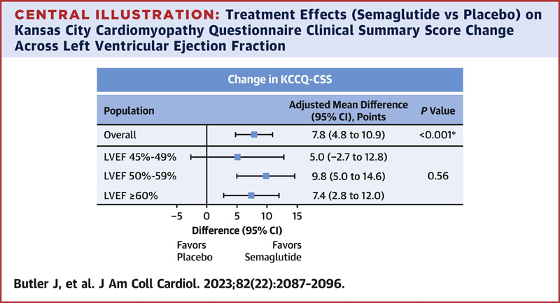 治療效果（西馬魯肽與安慰劑）對堪薩斯城心肌病問卷的影響——左心室射血分?jǐn)?shù)的臨床總結(jié)分?jǐn)?shù)變化