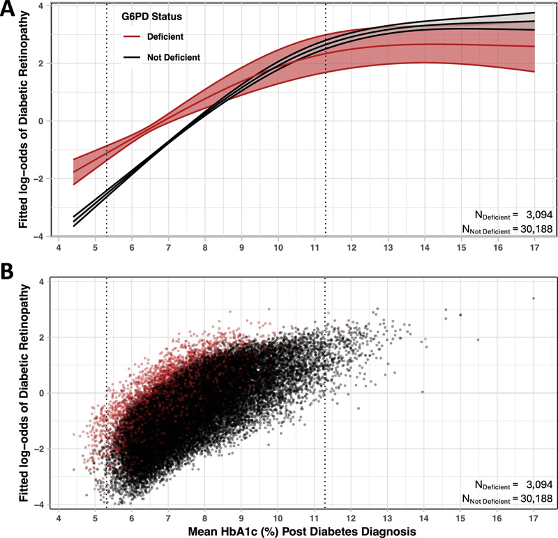 折線圖總結(jié)了糖尿病視網(wǎng)膜病變的擬合對數(shù)比值和糖尿病診斷后平均HbA1c的95%置信區(qū)間